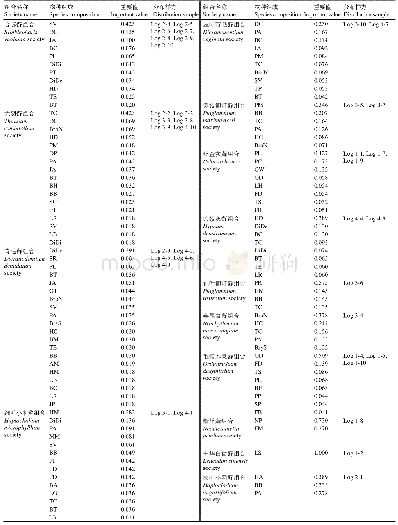 表3 色季拉山4株倒木苔藓组合