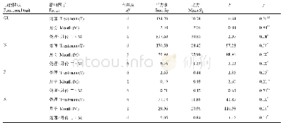 表1 鸡粪添加处理和取样月份对草木犀叶片有机碳(OC)、氮(N)、磷(P)和钾(K)含量的影响显著性分析