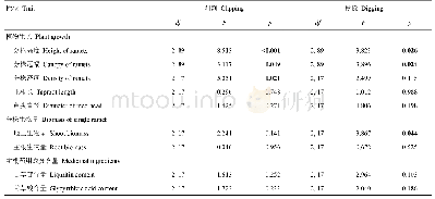 《表1 刈割和挖除干扰对甘草生长及其主要药用成分的影响》