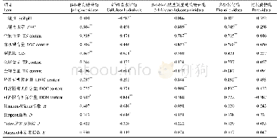 表6 米亚罗林区土壤酶活性与土壤理化性质和物种多样性的相关性