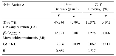 表3 生长周期与微生境处理两因素对道路边坡上群落生物量及盖度的交互作用