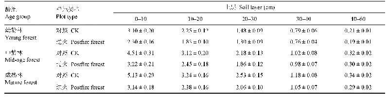 表2 鹤山市不同林龄马尾松次生林细根生物量(平均值±标准偏差,t·hm–2)