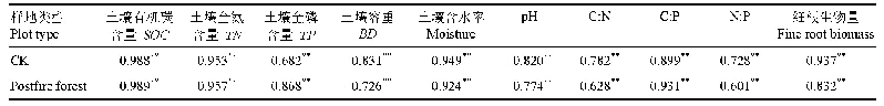 表5 鹤山市马尾松次生林对照样地与过火样地土壤有机碳密度与土壤理化性质、生物量的相关关系