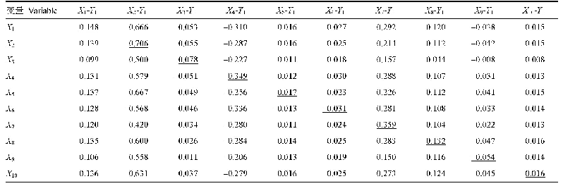 表6 鹤山市马尾松次生林对照样地土壤理化性质与土壤有机碳密度的通径系数