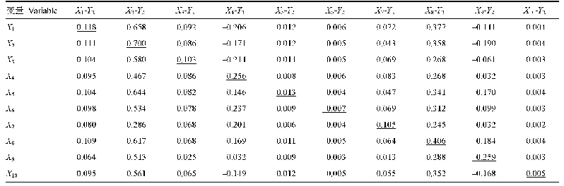 表7 鹤山市马尾松次生林过火样地土壤理化性质与土壤有机碳密度的通径系数