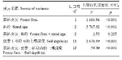 表8 马尾松次生林土壤有机碳密度差异的嵌套方差分析