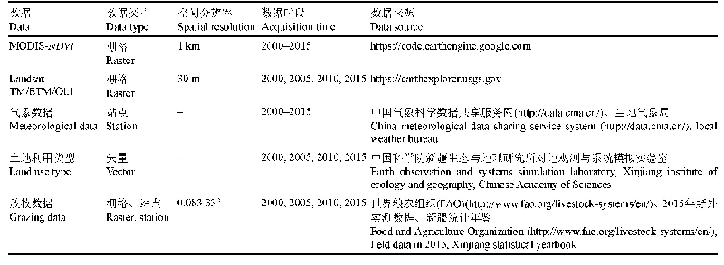 表1 北天山北坡中段相关数据来源