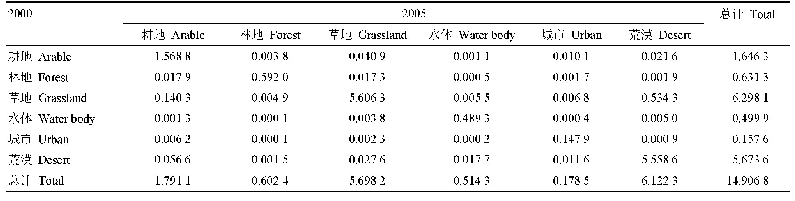 表3 2000–2005年北天山北坡中段土地利用转移矩阵(万km2)