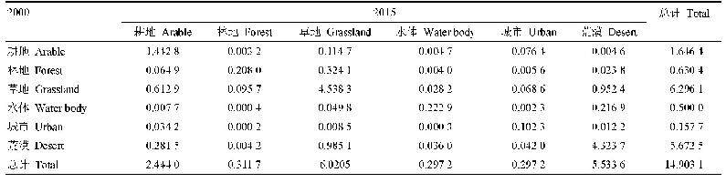 表5 2000–2015年北天山北坡中段土地利用转移矩阵(万km2)