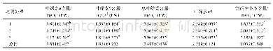 《表4 遮阴对风吹楠幼苗叶片光合色素的影响》