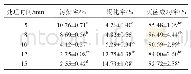 《表1 0.1%HgCl2处理时间对四药门花外植体灭菌效果的影响》