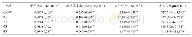 表2 不同光质处理下三叶崖爬藤的光合响应曲线特征参数