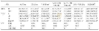 表3 不同嫁接组合对番茄植株生长及产量的方差分析与多重比较