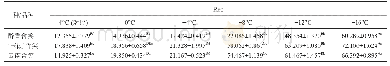 《表1 低温胁迫对3种含笑Rec的影响》