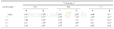《表3 不同浓度外源GA3对不同时间苹果叶片和果实13C含量的影响》