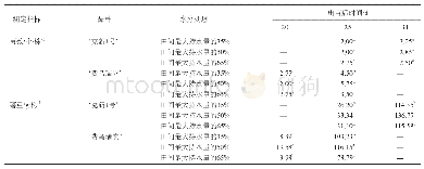 《表1 不同水分处理对马铃薯块茎形成的影响》