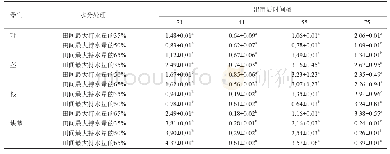 表9 不同生育时期不同水分处理对马铃薯‘克新1号’各器官蔗糖含量的影响