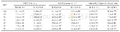 表1 叶果比和摘叶方式对叶片叶绿素含量、净光合速率和Rubisco酶活性的影响
