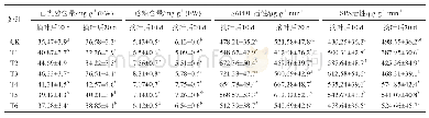 《表2 叶果比和摘叶方式对叶片山梨醇和蔗糖含量及其合成酶活性的影响》