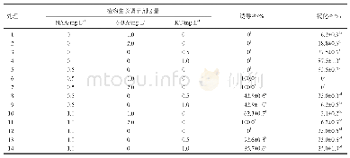 表3 不同浓度NAA、KT及6-BA正交组合下向日葵‘早矮大头’真叶愈伤组织诱导情况