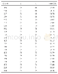 表9 BC2F1前景选择获得单位点杂合的单株背景选择表