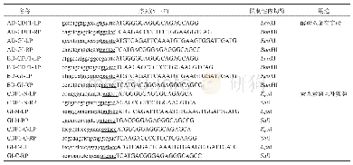 表1 酵母双杂交和荧光素酶互补实验所用引物