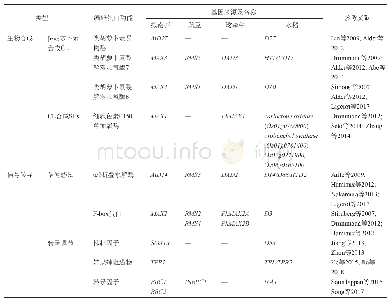 表1 参与SLs生物和信号转导的相关基因及其编码蛋白功能