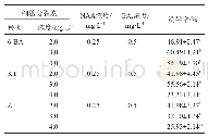 表2 植物生长调节物质对丛生芽诱导的影响