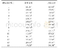 表6 不同种质资源银柴胡叶片SOD活性