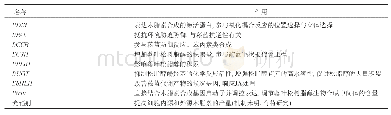 表2 菘蓝木脂素合成途径的关键基因和调控因子