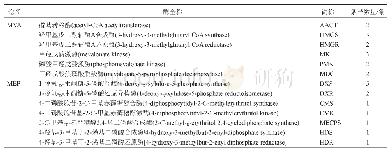 表6 北苍术转录组中与倍半萜类生物合成相关条带