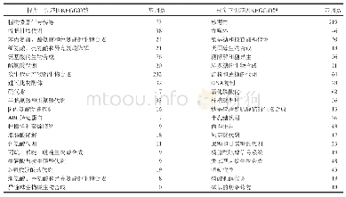 表2 根尖差异表达基因显著富集的前20个KEGG通路