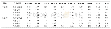 表1 厚轴茶雄性不育株和可育株花蕾不同发育时期内源激素含量比值的变化