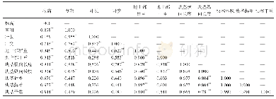 表2‘青芋1号’地上部性状与块茎性状的相关性分析