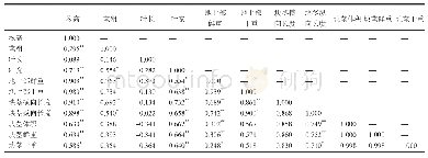 表3‘青芋3号’地上部性状与块茎性状的相关性分析