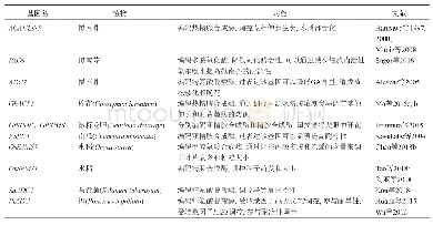 表1 部分植物中已克隆的多胺代谢相关基因