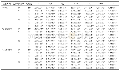 表2 调亏灌溉条件下氮素管理对甜菜叶绿素荧光特征参数的影响