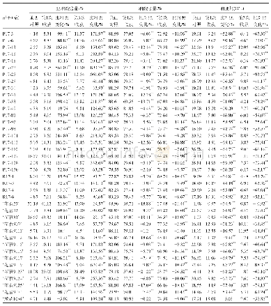 表3 辽宁阜新收获花生油酸和亚油酸含量变化