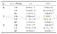 《表4 桑树接种AMF后C、N、P的化学计量特征》