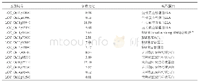 表2 激素信号传导基因表达模式