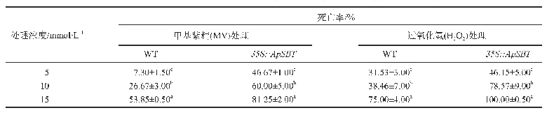 表2 两种氧化胁迫对野生型和转基因拟南芥幼苗死亡率的影响