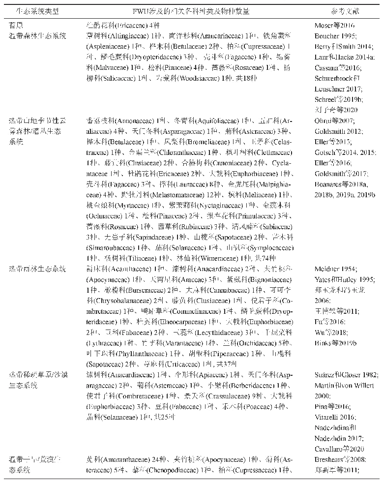 表1 国内外研究FWU涉及各生态系统中各科种类及物种数量