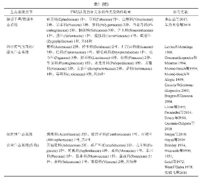 表1 国内外研究FWU涉及各生态系统中各科种类及物种数量