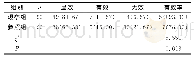 表1 两组的治疗效果对比[n(%)]