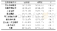 表1 研究组和对照组在医院感染知识掌握情况的对比[n=60,n(%)]