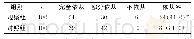 表2 对比两组患者的治疗依从性（n,%)