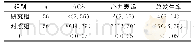 表2 两组治疗后两种症状发生率的对比[n(%)]