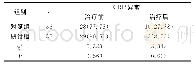 表2 两组治疗患者治疗前后CRP异常人数比较[n(%)]