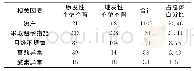 表1 各种现象出现的次数以及占百分比（n,%)