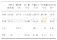 表4 2015年泉州、苏州、东莞、宁波制鞋业若干经济指标对比